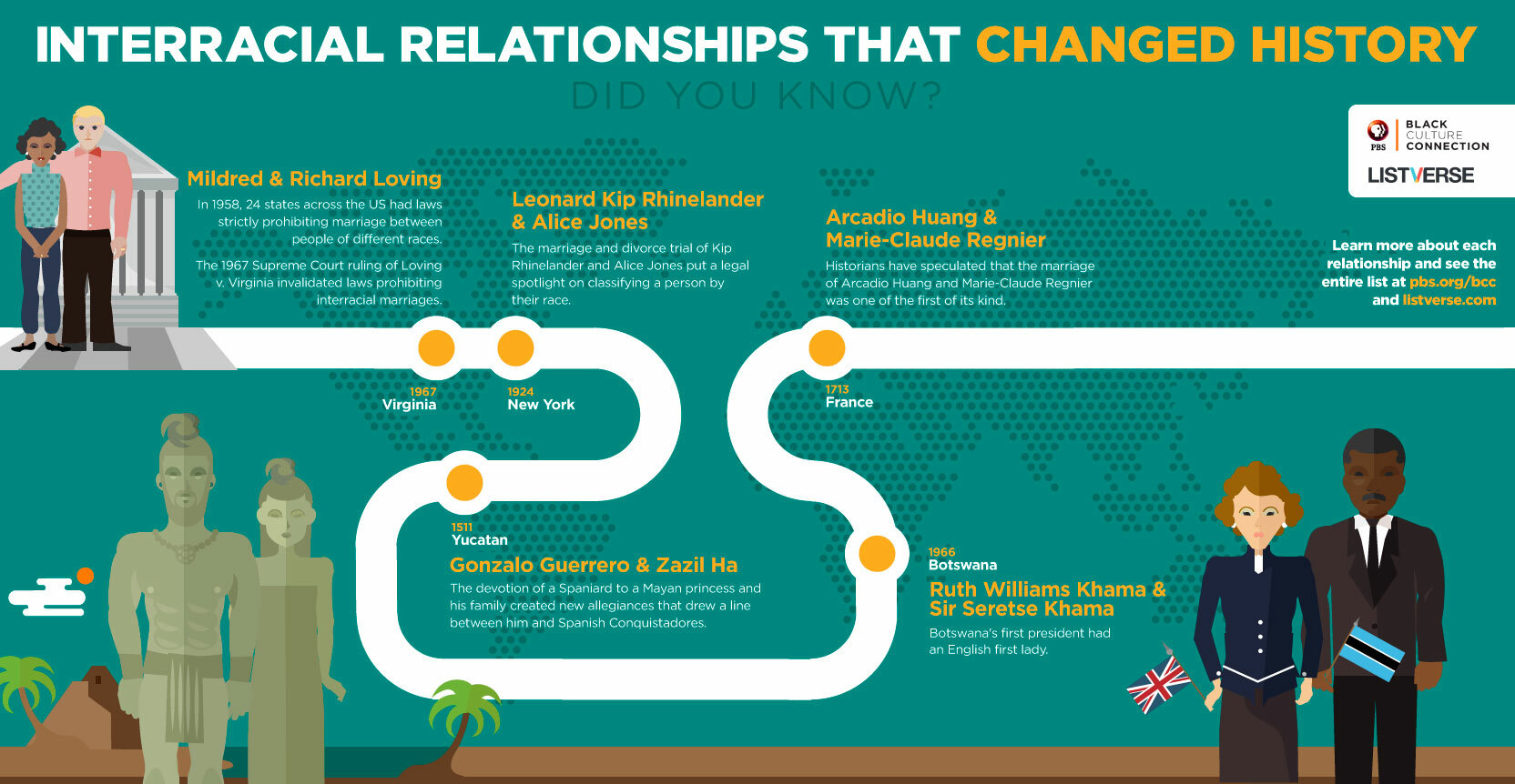 Infographic that shows famous relationships between two people which changed history